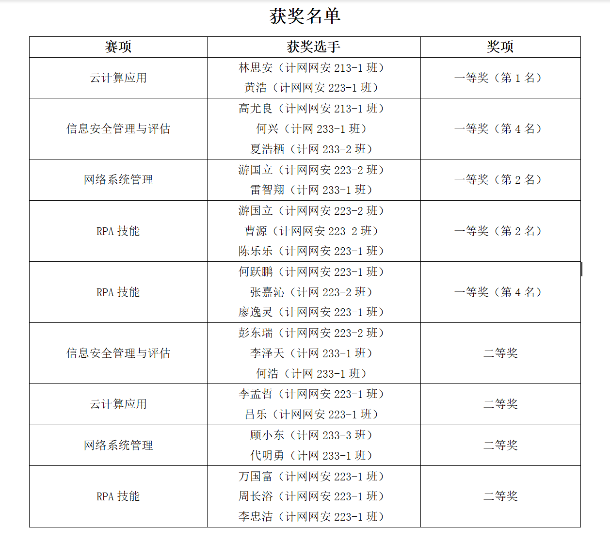技能展風采，卓越創佳績——軟件學院計網專業在2023年四川省職業院校技能大賽中喜獲豐收